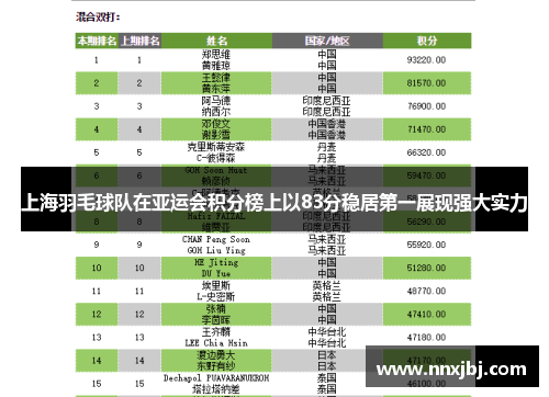 上海羽毛球队在亚运会积分榜上以83分稳居第一展现强大实力